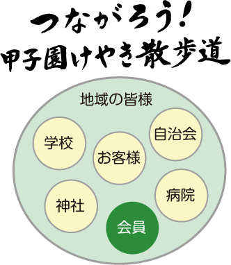 つながろう!甲子園けやき散歩道